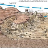 A szél felszínalakító tevékenysége