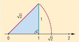 Constructing a line segment that is the length of the square root of 2