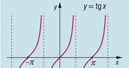 Graph of a tangent function