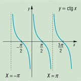 Graph of a cotangent function