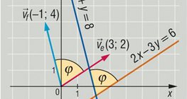 Angle of inclination of two straight lines