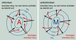 Áramlási irányok ciklonban és anticiklonban