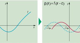 Transformation of a function