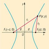 Equation of a hyperbola
