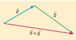 Vector addition - the triangle rule