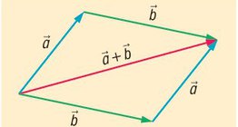 Vector addition - the parallelogram law