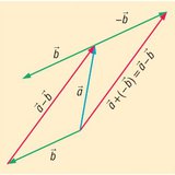 The difference of vectors