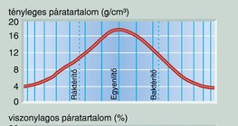 A tényleges és a viszonylagos páratartalom 