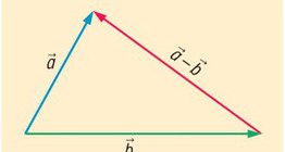 The difference of vectors - the triangle rule