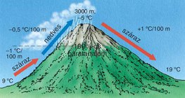 A hegyoldalon áramló levegő hőmérséklet- és páratartalom-változása