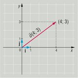 The coordinates of a vector in the plane are identified with its basis vectors  The coordinates of a vector in the plane are identified with its basis vectors