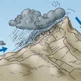 Windier sides of mountains have a wetter climate