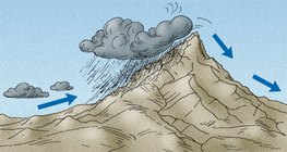 Windier sides of mountains have a wetter climate