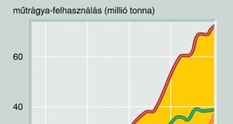 Műtrágya-felhasználás 1950 és 1990 között