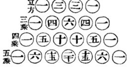 A Chinese representation of Pascal's triangle from the 12th century