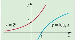 Graph of the logarithmic function to base 2 and its inverse