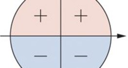 Signs of the sine in the unit circle