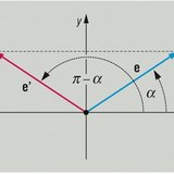 Angles defined by the unit vector