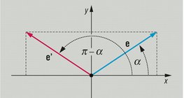 Angles defined by the unit vector