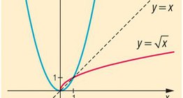 Quadratic function and its inverse