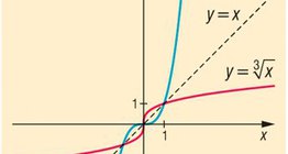 The cubic function and its inverse function