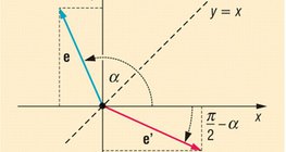 Angles defined by the unit vector