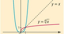 Function raised to the fourth power and its inverse