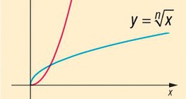 Radical function and its inverse, in the set of non-negative numbers