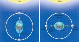 Magasvíz, szökőár és vakár kialakulásának oka