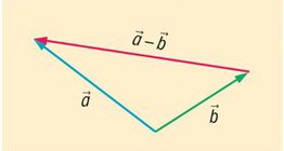 The difference of vectors