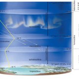 A légkör szerkezete 
