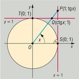 Tangent and cotangent of direction angle α