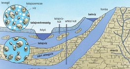 Felszín alatti vizek