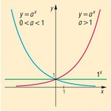Exponential function