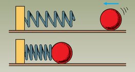 The spring is compressed by the ball