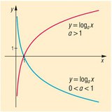 Logarithm function
