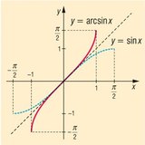 Sine and arcsine function