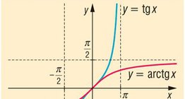 Tangent and arctangent function