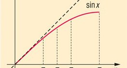Graph of a sine function