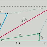 Coordinates of the sum of two vectors