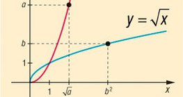 Graph of square root function and its inverse