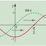 Transformations of the sine function