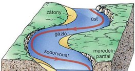 Kanyargó vízfolyás pusztító és építő hatása