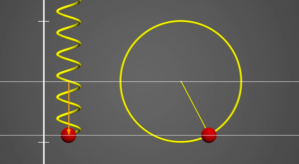 Simple harmonic motion and uniform circular motion