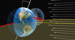 The Sun's path above the major circles of latitude